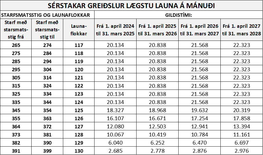 /cdn/documents/Kjarasamningar/Mynd1onnur-laun.png?v=1787587643