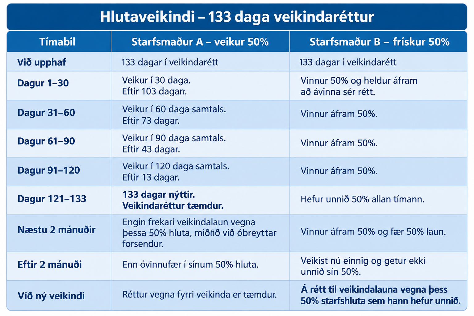 /cdn/media/Taknmyndir-a-heimasidu/Hlutaveikindi-og-133-daga-veikindarettur.png?v=1792143425