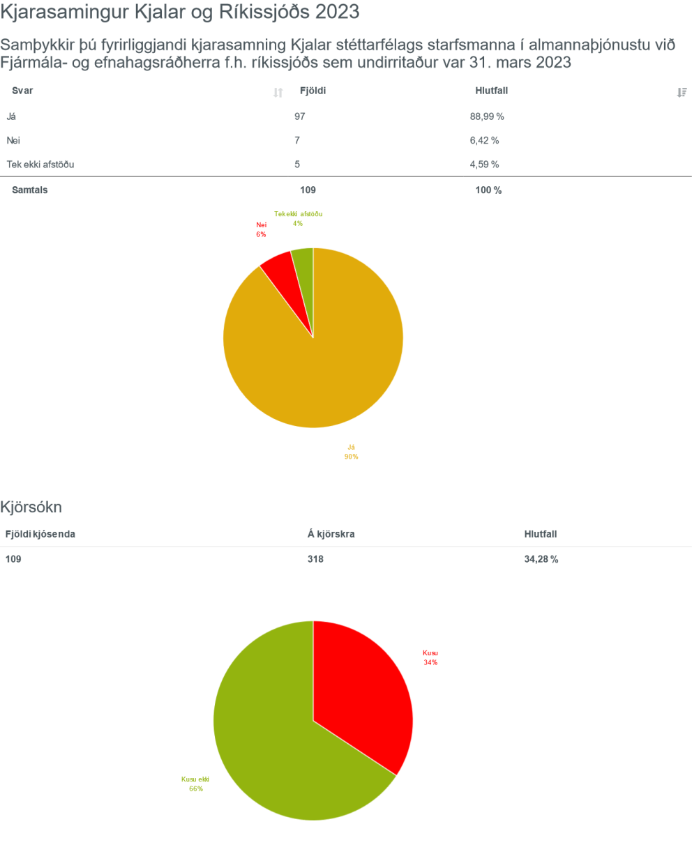Nýgerður kjarasamningur við ríkið samþykktur